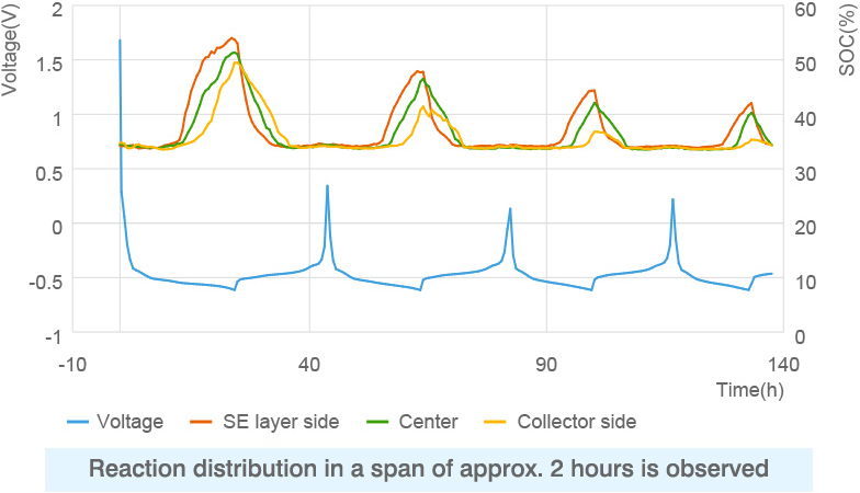 Reaction distribution analysis Reaction distribution analysis