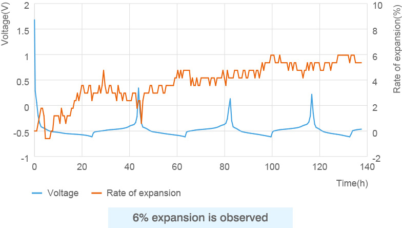 Expansion/contraction analysis Expansion/contraction analysis